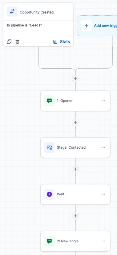 Follow-up workflow: opportunity created, opener text, stage contacted, wait, new angle text