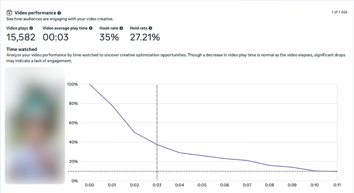 Meta video performance