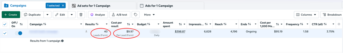 Meta Ads Manager showing 40 leads at $9.97 per lead
